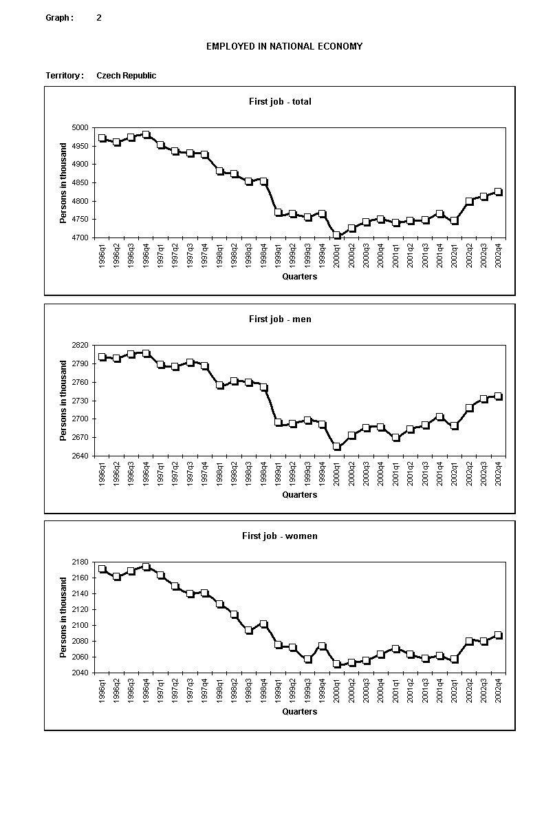 Graph  2	Employed in national economy